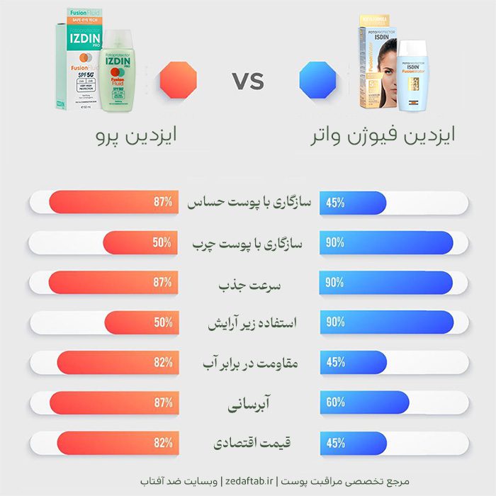 مقایسه ایزدین پرو و ایزدین فیوژن واتر