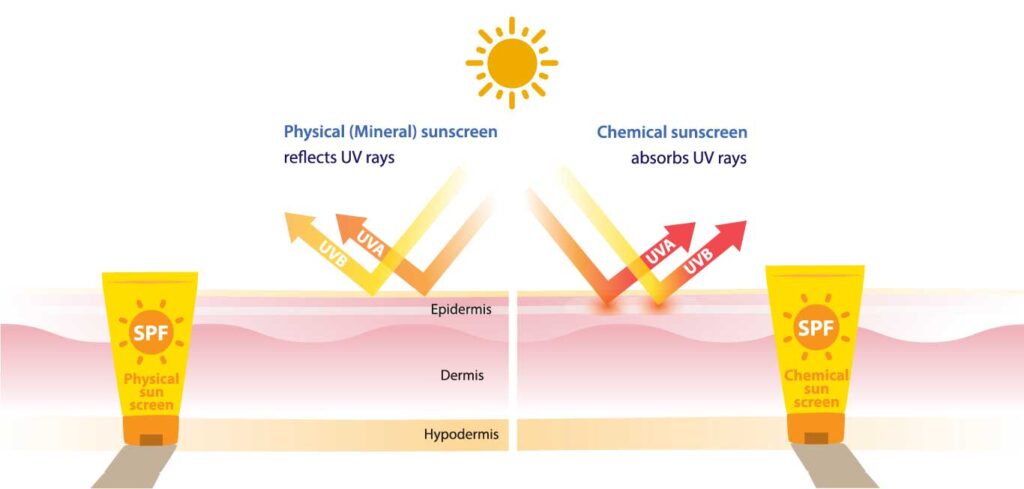 فرق ضد آفتاب فیزیکی یا شیمیایی