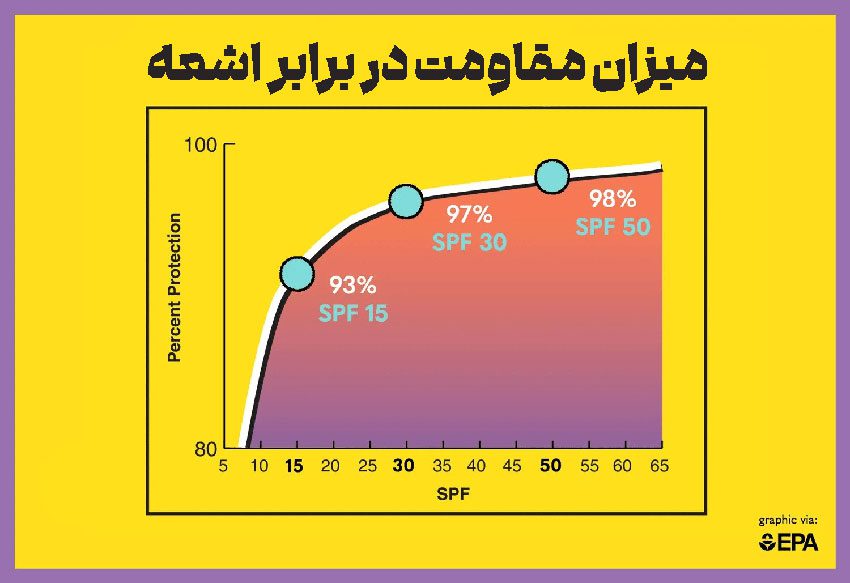 بهترین spf ضد آفتاب برای اشعه